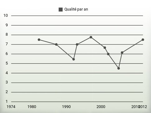 Qualité par an