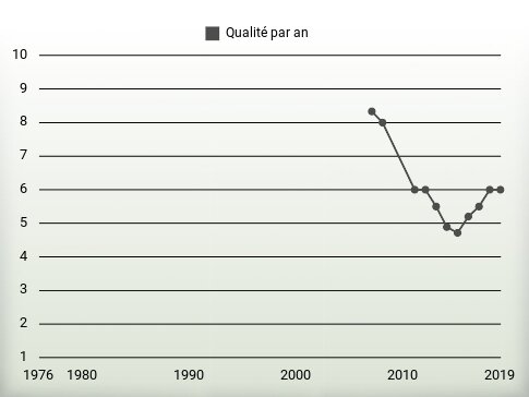 Qualité par an