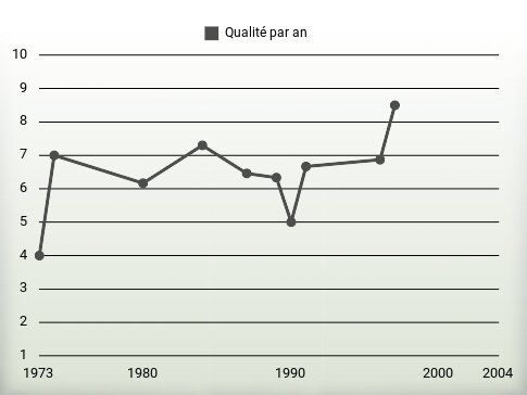 Qualité par an