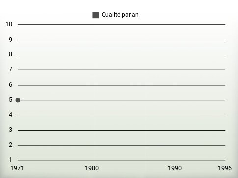 Qualité par an