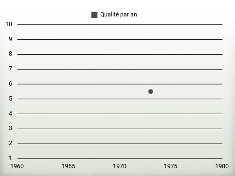 Qualité par an