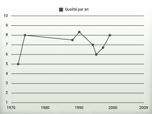 Qualité par an