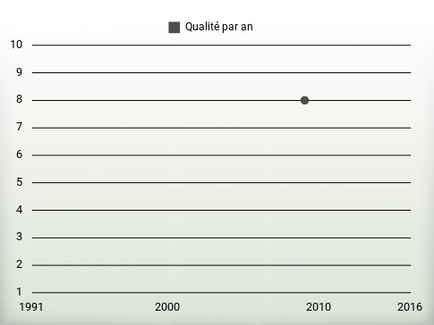 Qualité par an