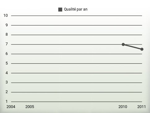 Qualité par an