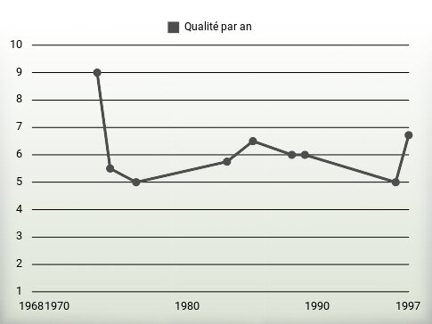 Qualité par an