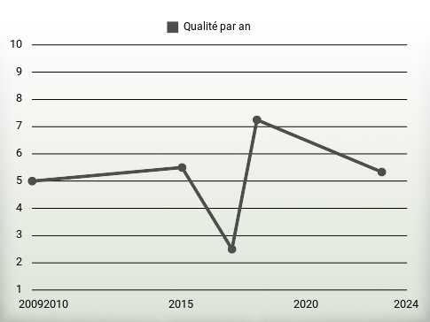 Qualité par an