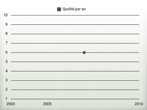 Qualité par an