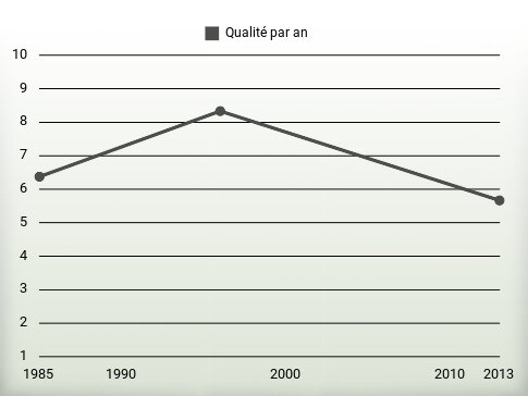 Qualité par an