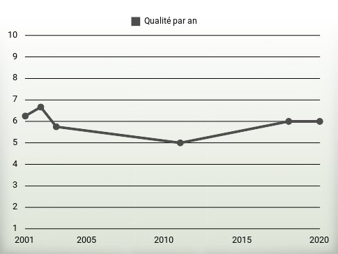 Qualité par an