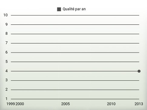 Qualité par an