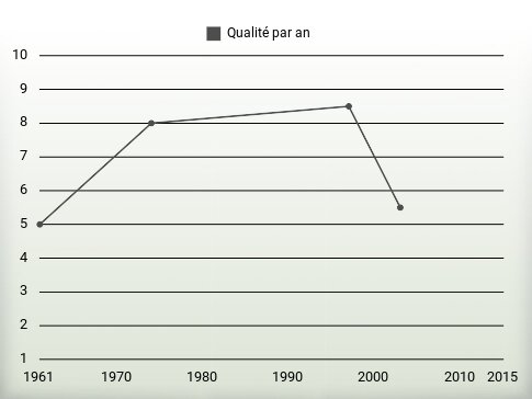 Qualité par an