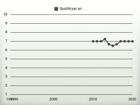 Qualité par an