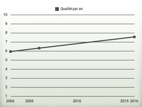 Qualité par an