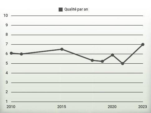 Qualité par an