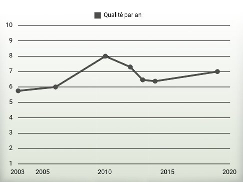 Qualité par an