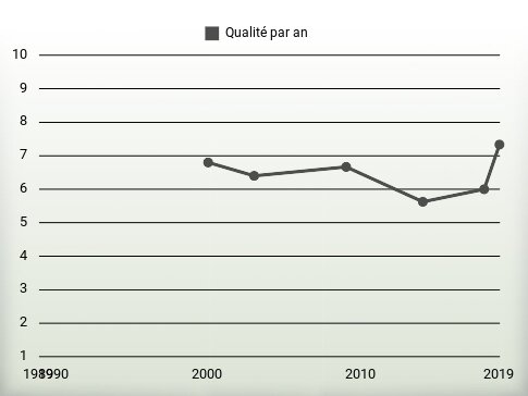 Qualité par an