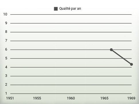 Qualité par an