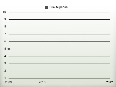 Qualité par an