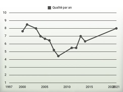 Qualité par an