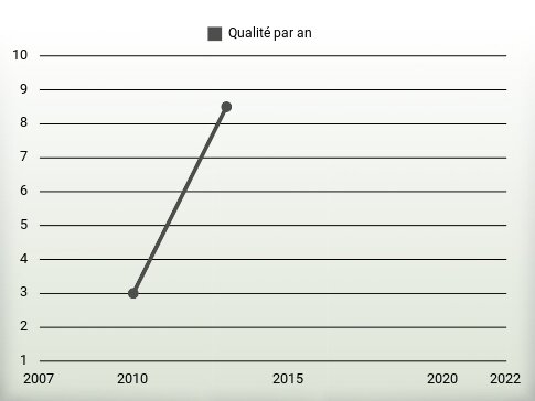 Qualité par an