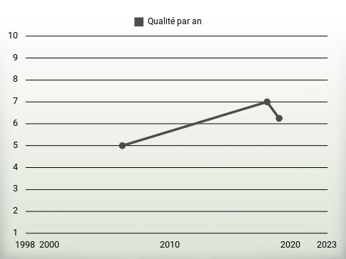 Qualité par an