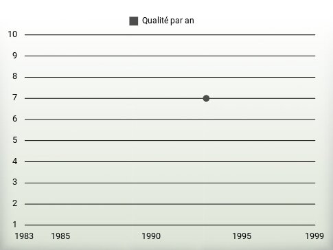 Qualité par an