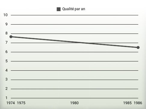 Qualité par an