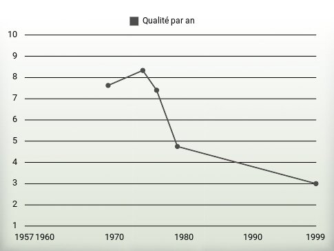 Qualité par an