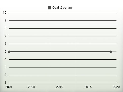 Qualité par an