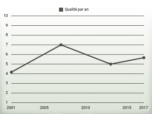 Qualité par an