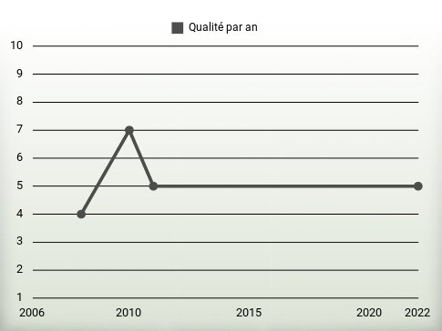 Qualité par an