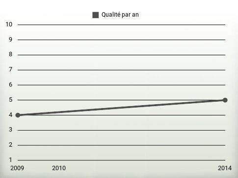 Qualité par an