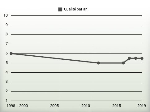 Qualité par an