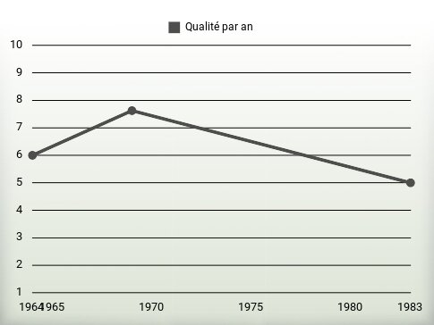 Qualité par an