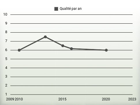 Qualité par an