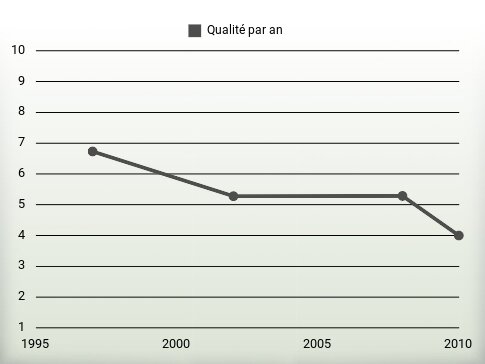 Qualité par an