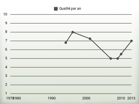 Qualité par an