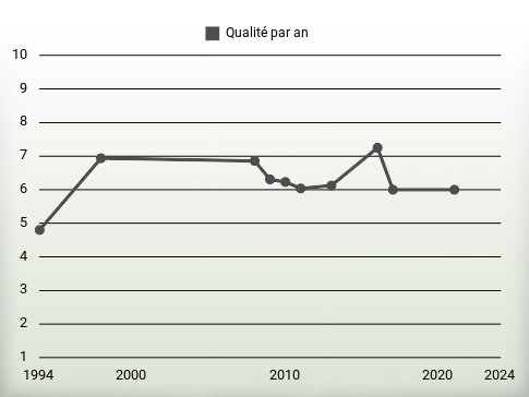 Qualité par an