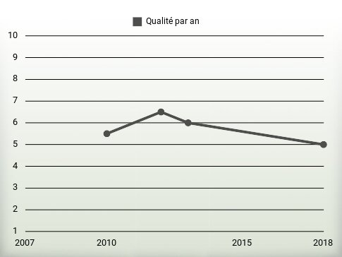 Qualité par an