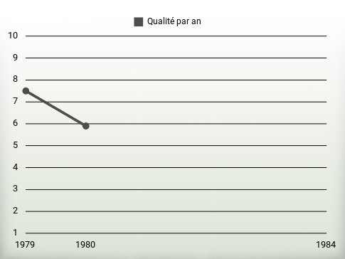 Qualité par an