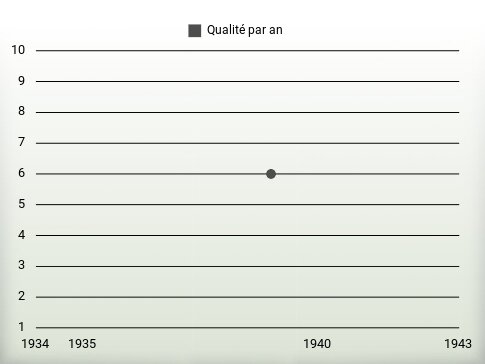 Qualité par an