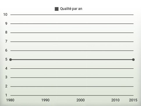 Qualité par an