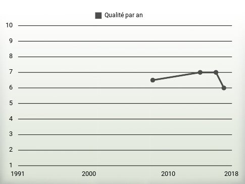 Qualité par an