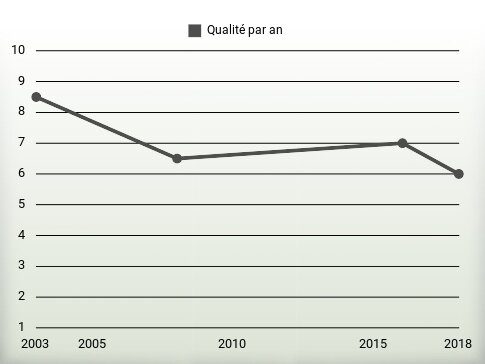 Qualité par an