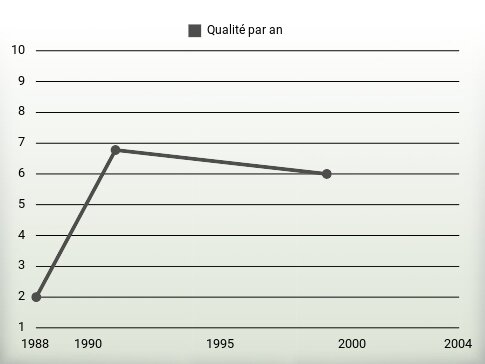 Qualité par an