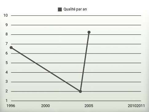 Qualité par an