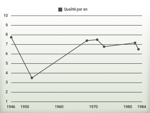 Qualité par an