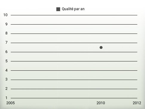 Qualité par an