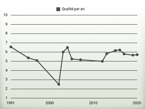 Qualité par an