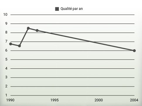 Qualité par an